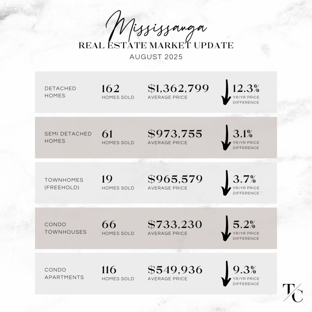 Mississauga Real Estate Market Update August 2025