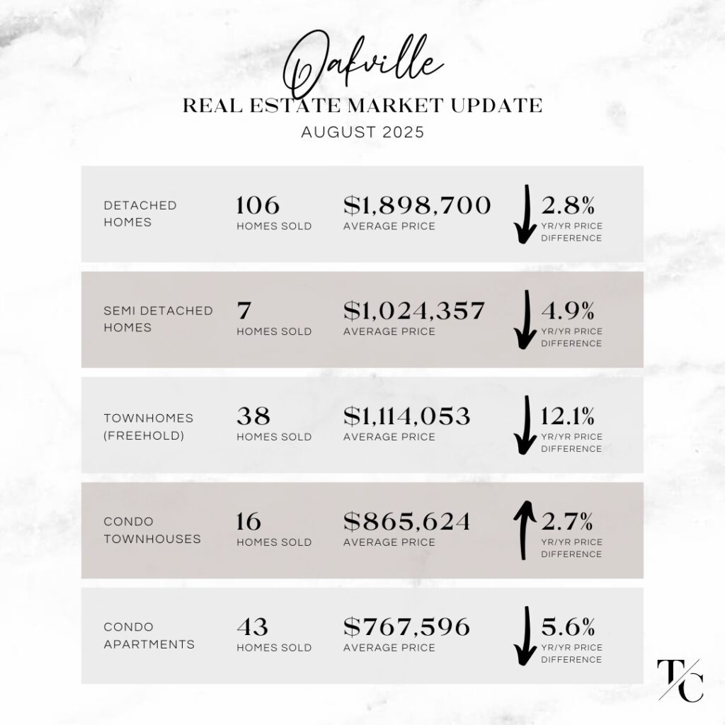 Oakville Real Estate Market Update August 2025