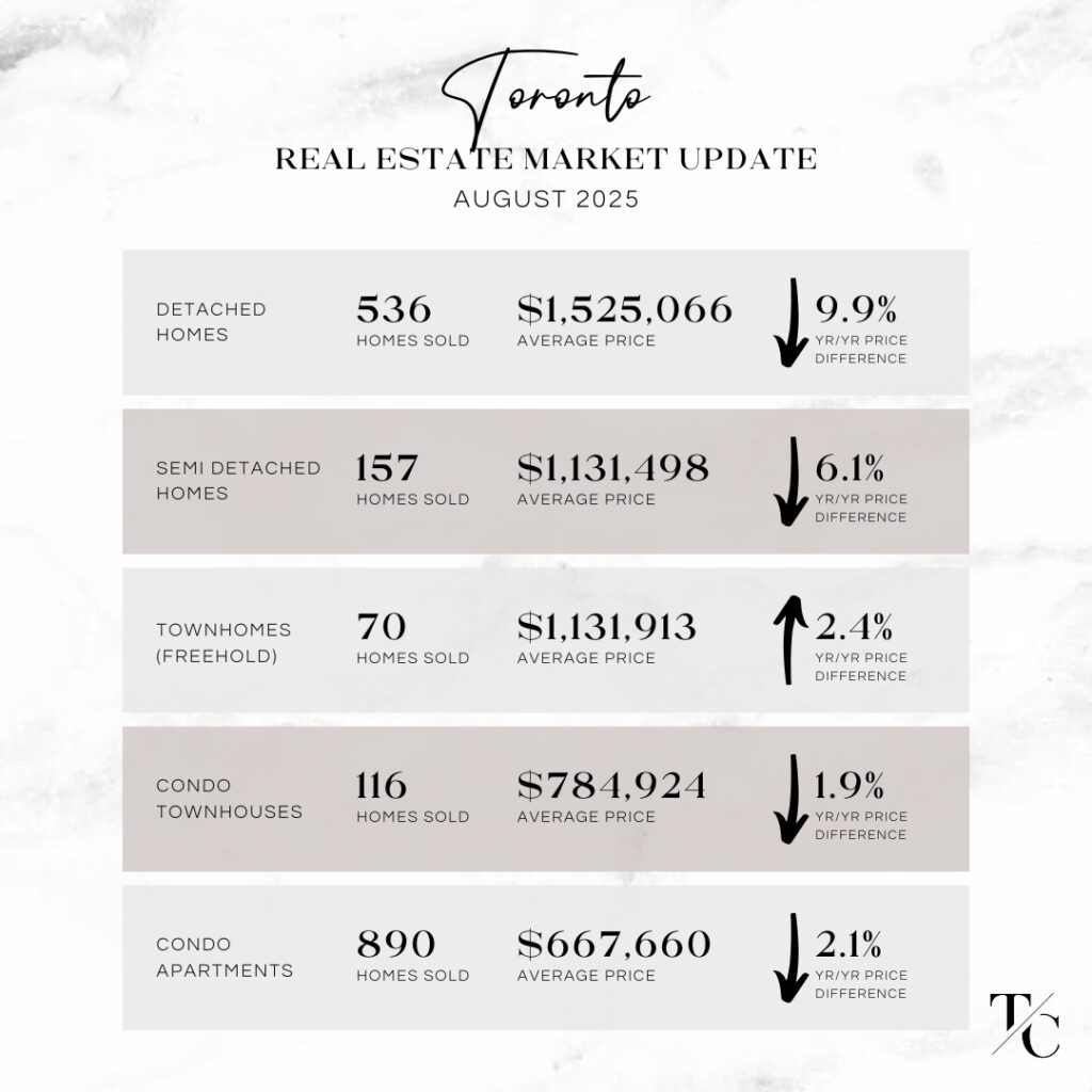 Toronto Real Estate Market Update August 2025