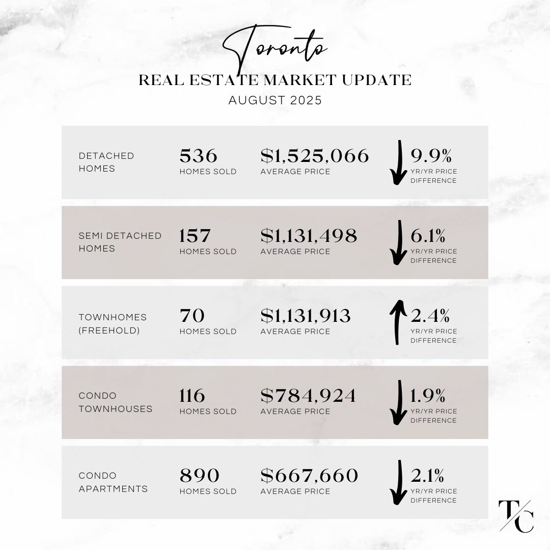 Toronto Real Estate Market Update August 2025