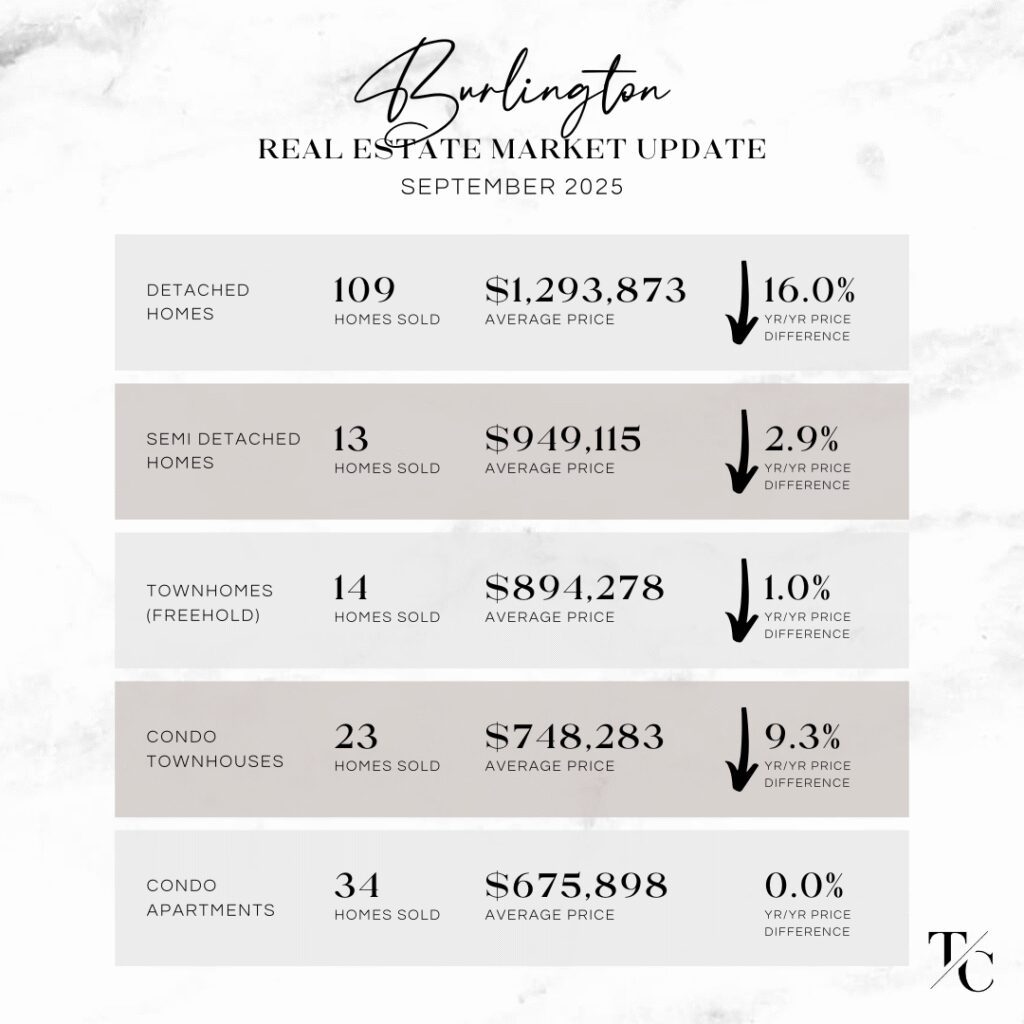 Burlington Real Estate Market Update - September 2025