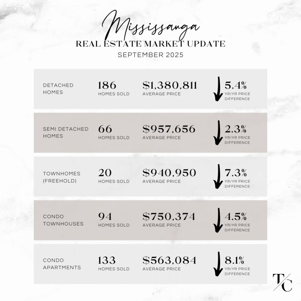 Mississauga Real Estate Market Update - September 2025
