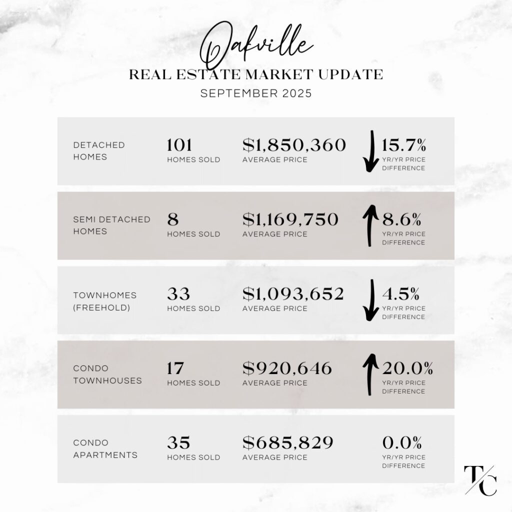 Oakville Real Estate Market Update - September 2025