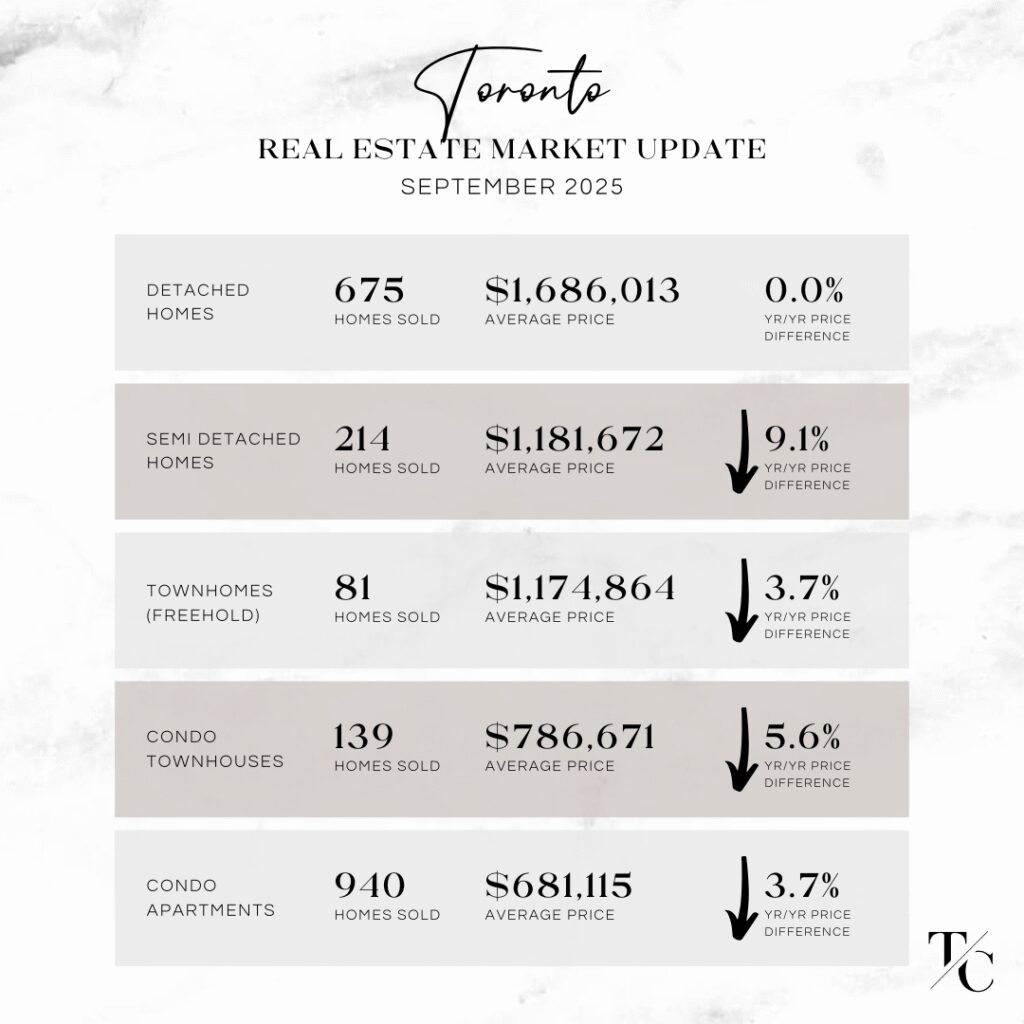 Toronto Real Estate Market Update - September 2025