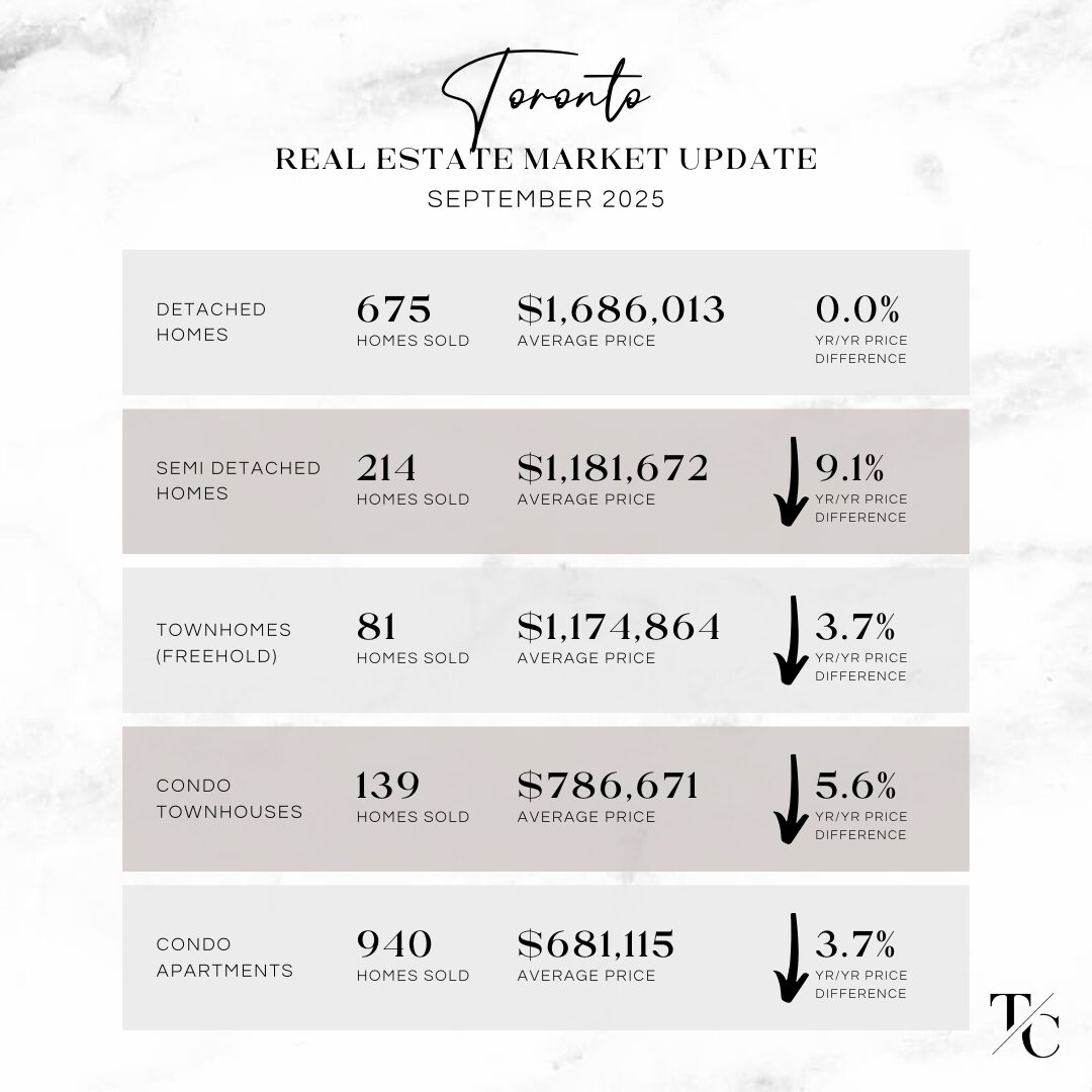 Toronto Real Estate Market Update - September 2025