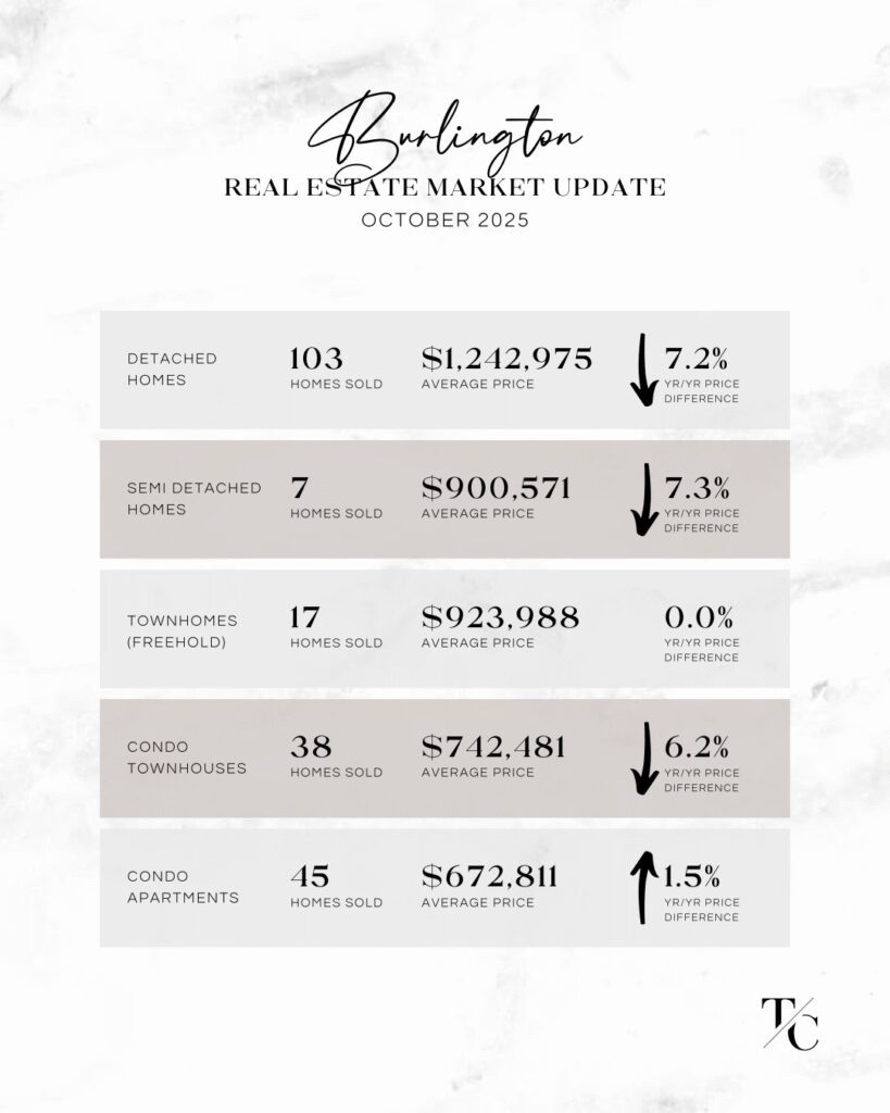 Burlington real estate market update - October 2025