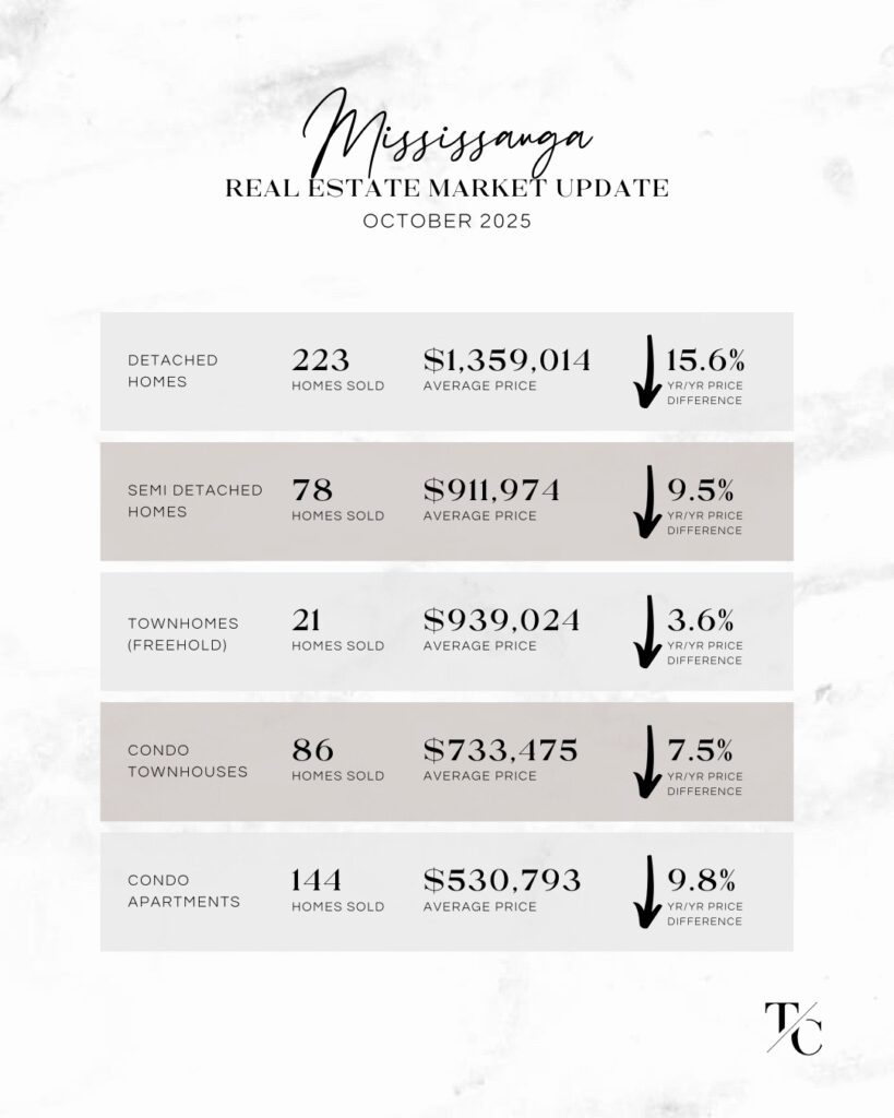 Mississauga real estate market update - October 2025