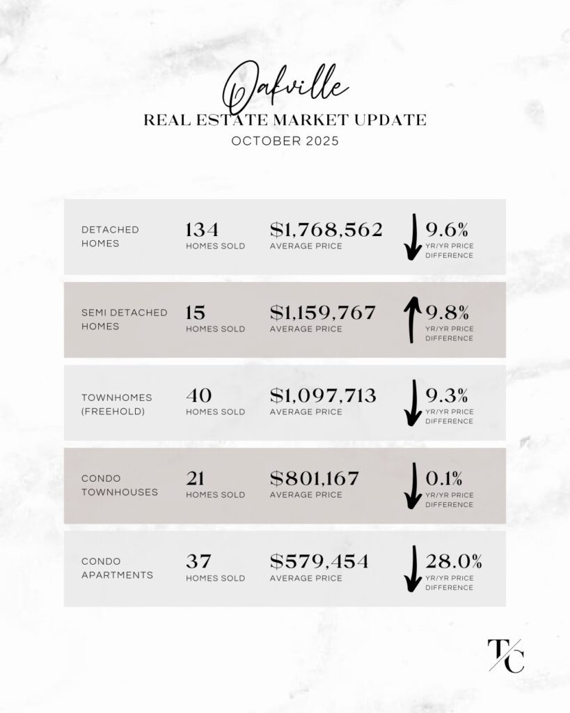 Oakville real estate market update - October 2025