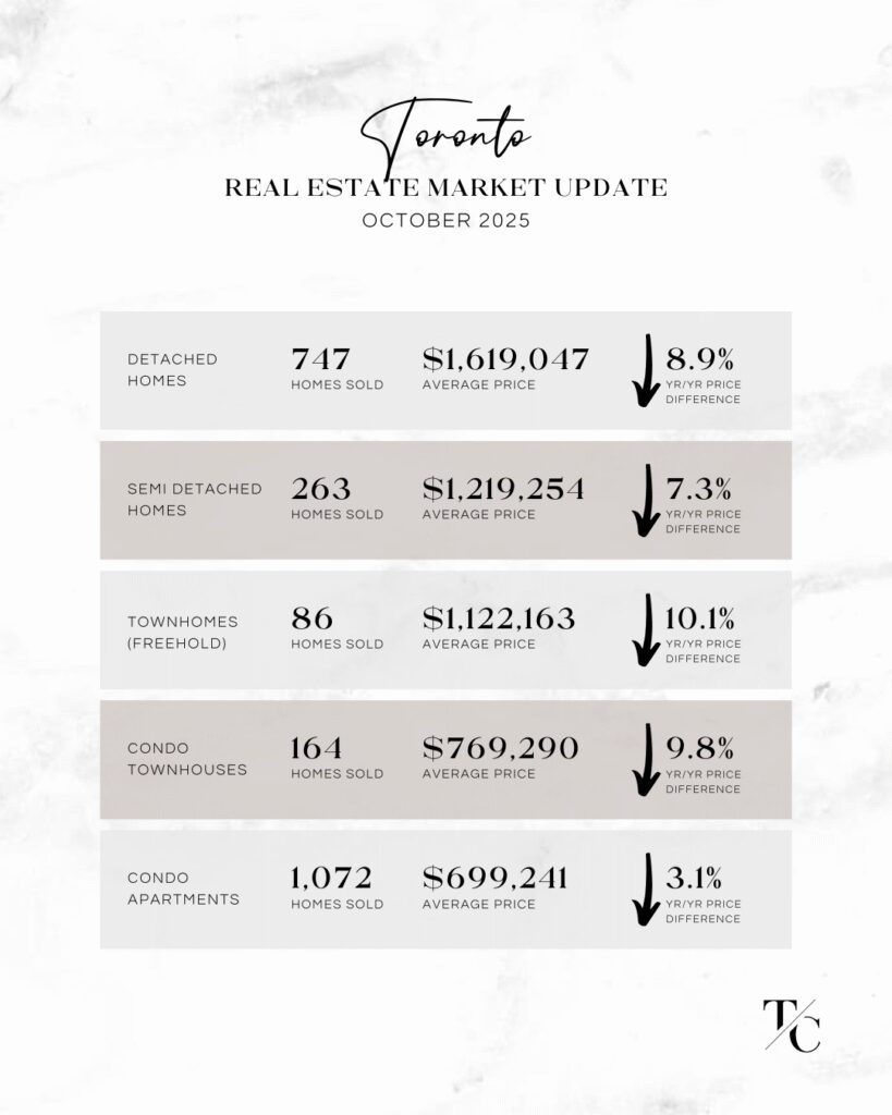 Toronto real estate market update - October 2025