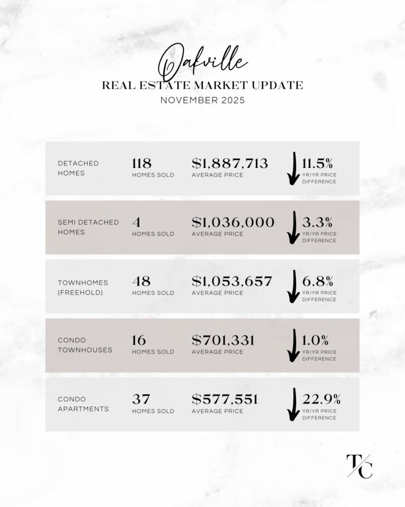 Oakville Real Estate Market Update For November 2025
