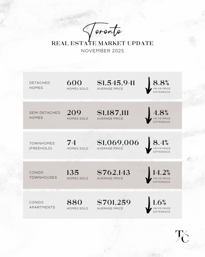 Toronto Real Estate Market Update For November 2025