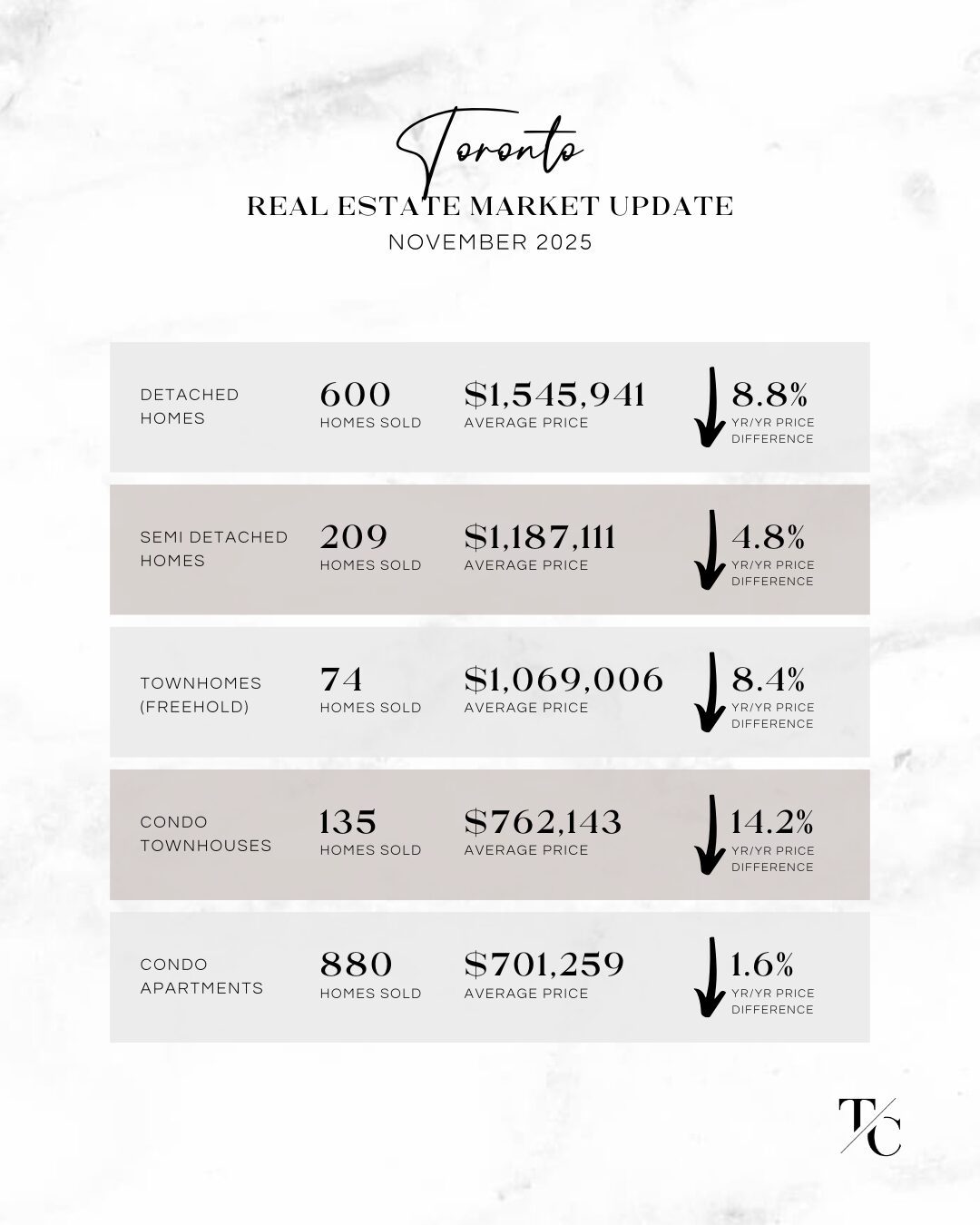 Toronto Real Estate Market Update For November 2025