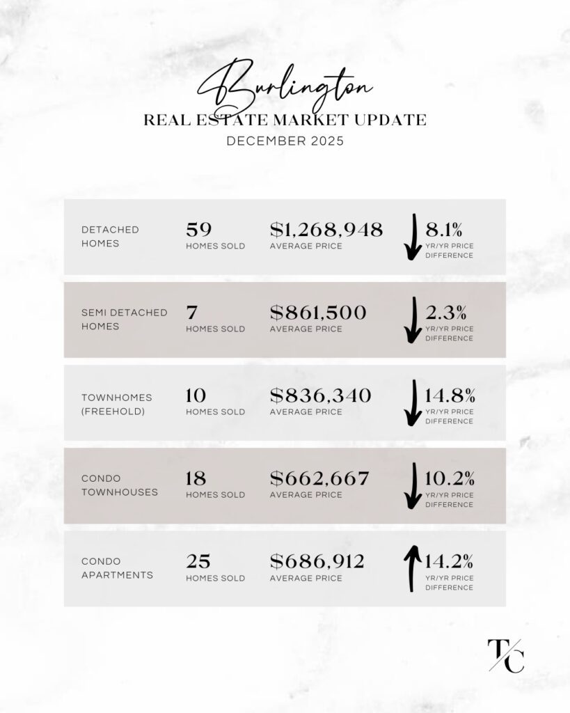 December 2025 Market Report for Burlington