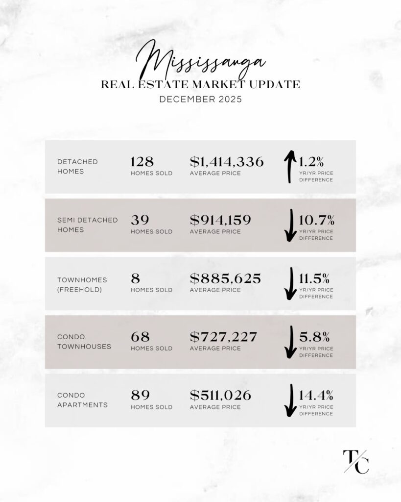 December 2025 Market Report for Mississauga