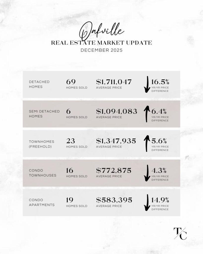 December 2025 Market Report for Oakville