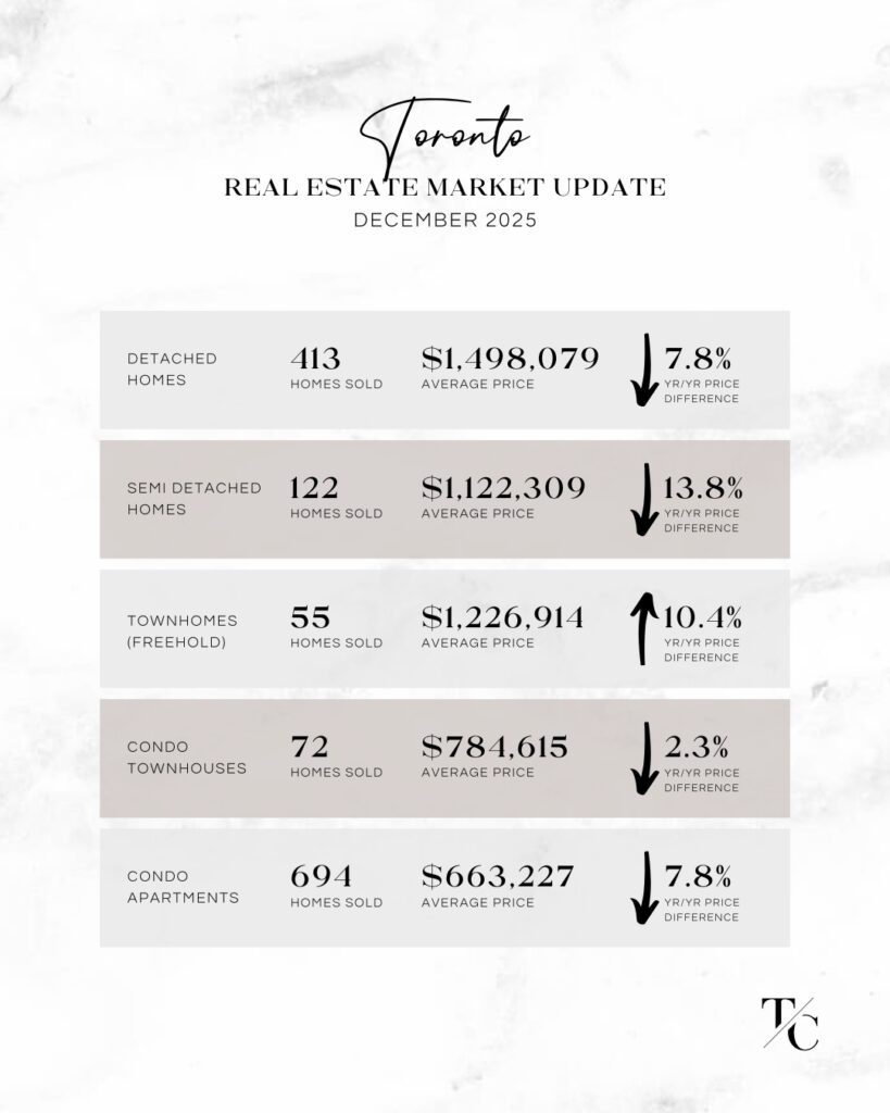 December 2025 Market Report for Toronto
