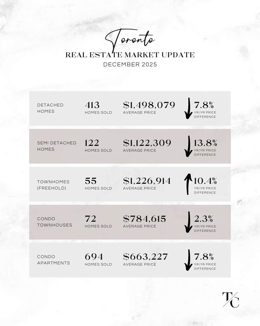December 2025 Market Report for Toronto