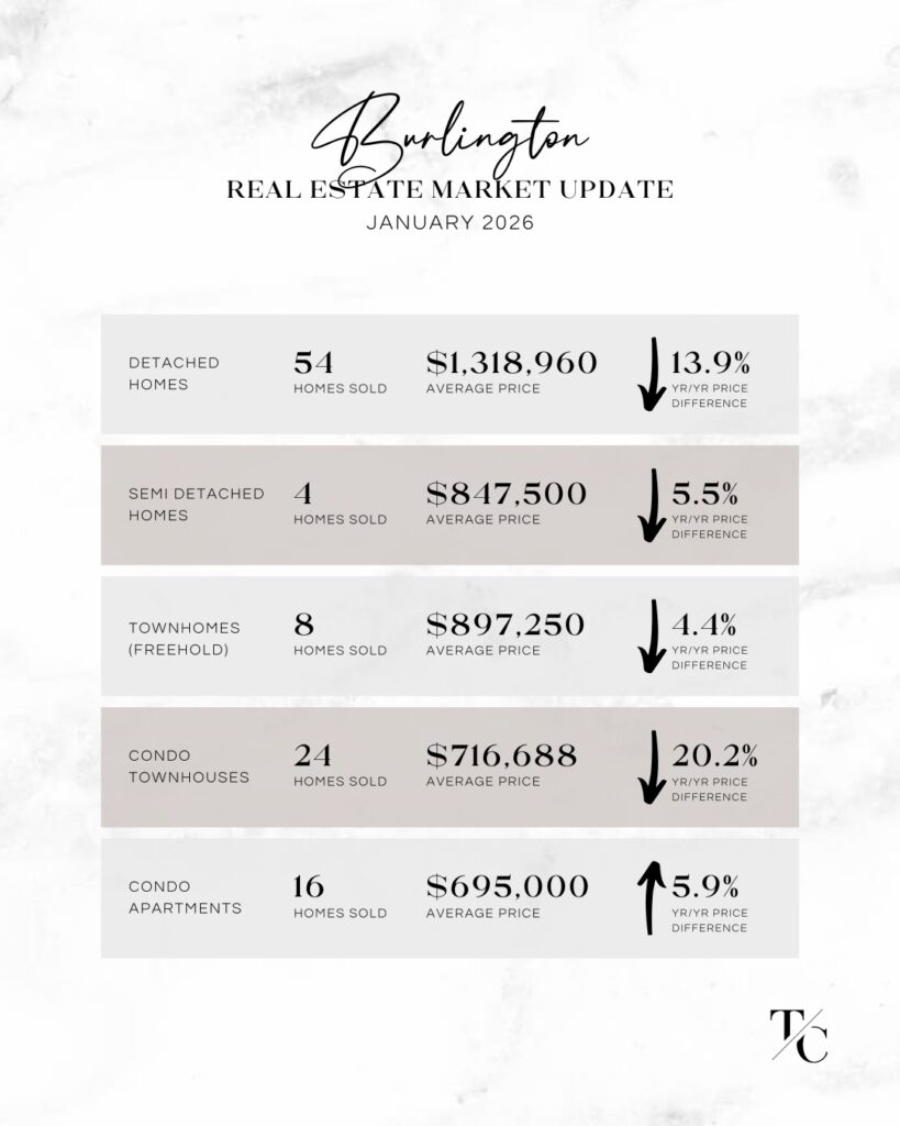 January 2026 Real Estate Market Report - Burlington