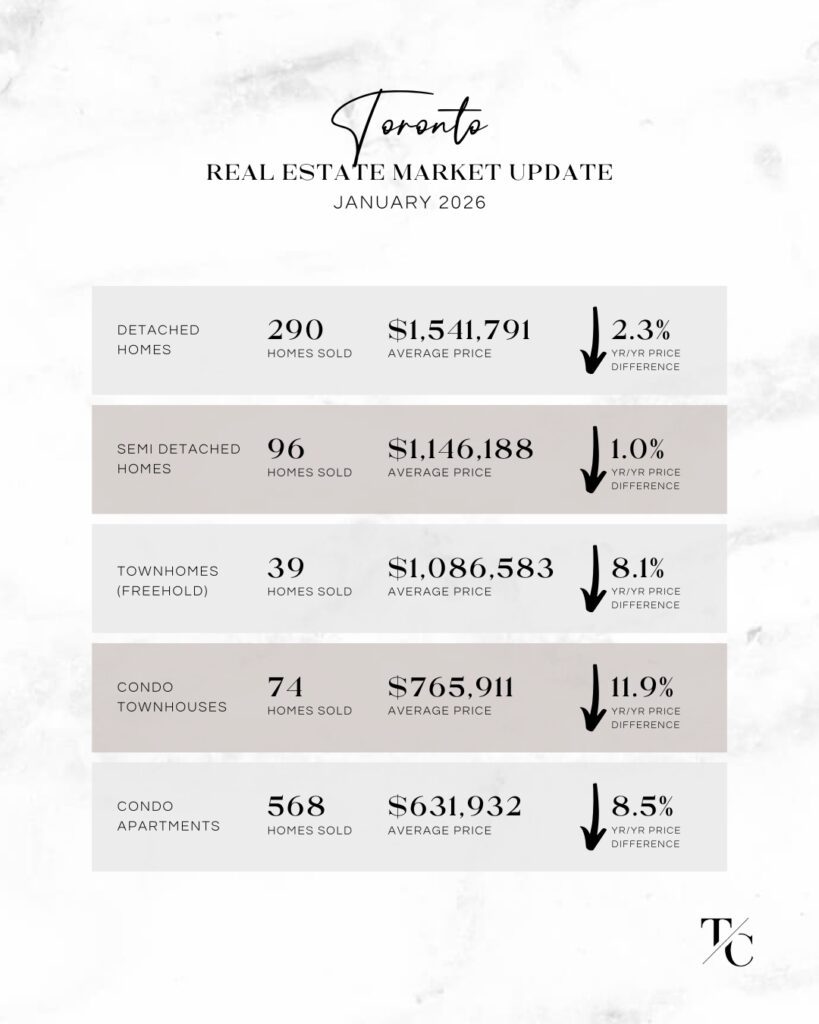 January 2026 Real Estate Market Report - Toronto