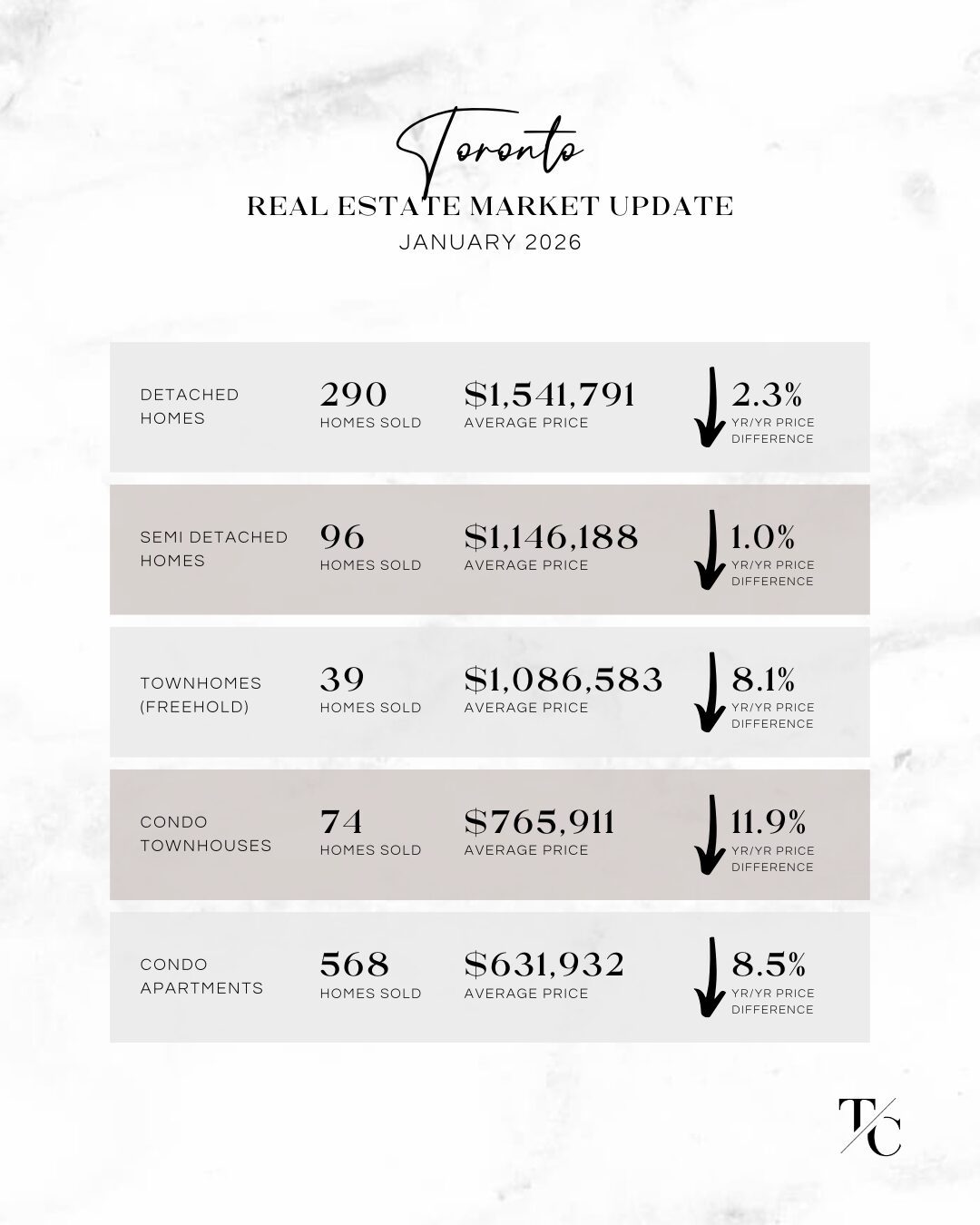 January 2026 Real Estate Market Report - Toronto