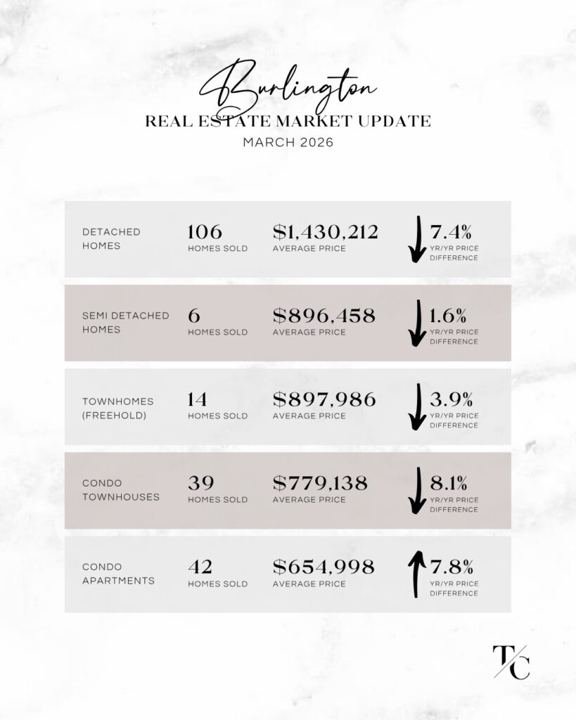 Burlington real estate market report March 2026
