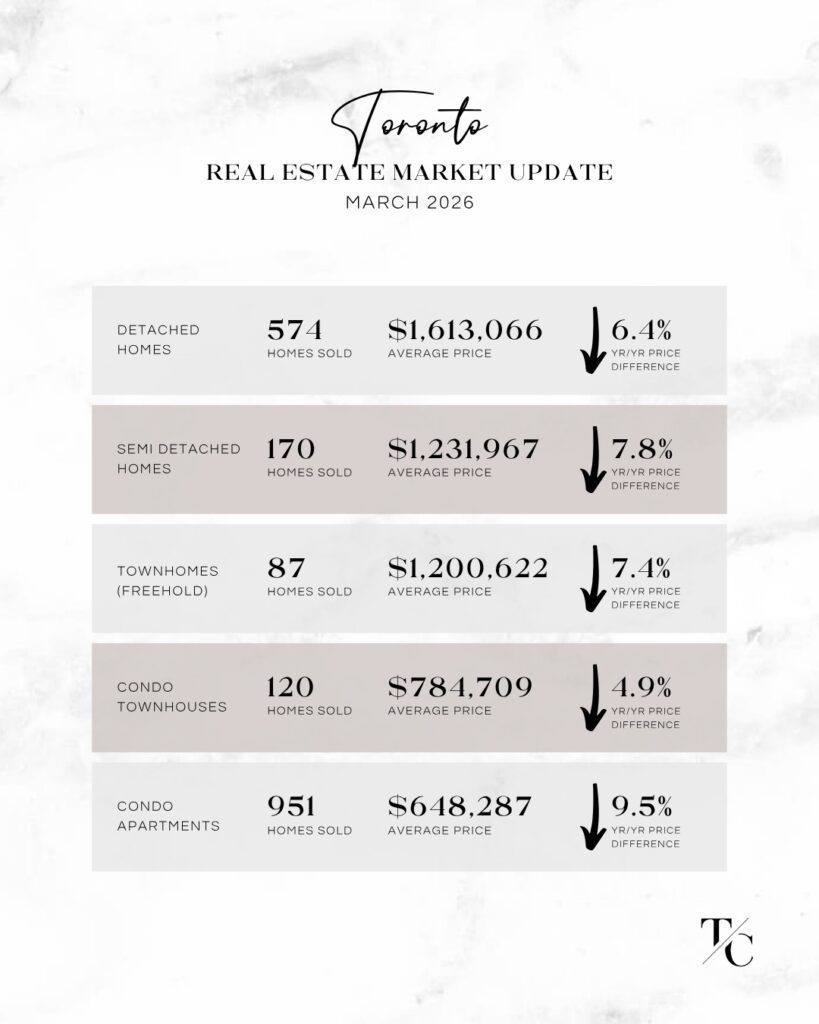 Toronto real estate market update March 2026
