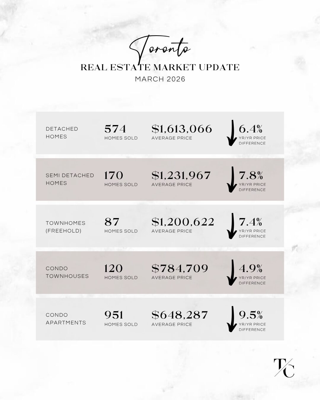 Toronto real estate market update March 2026