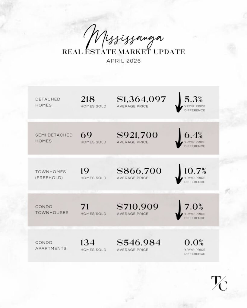 Mississauga real estate market update April 2026