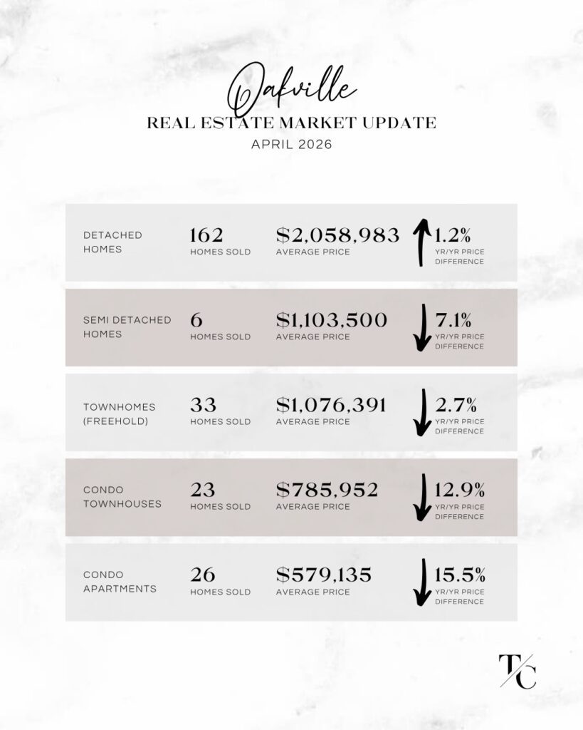 Oakville real estate market update April 2026