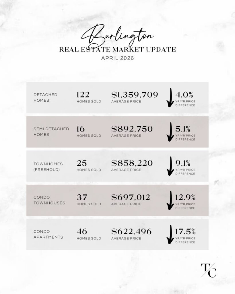 Burlington real estate market update April 2026