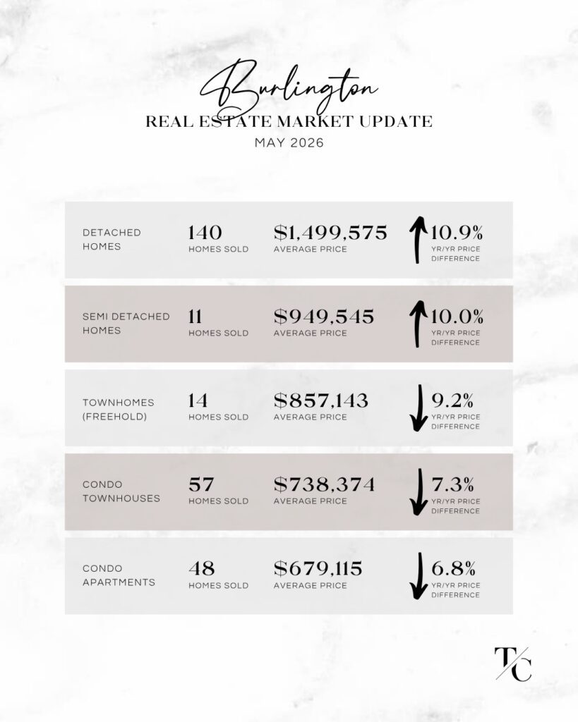 Burlington Real Estate Market Update May 2026