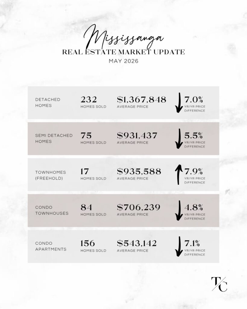 Mississauga Real Estate Market Update May 2026