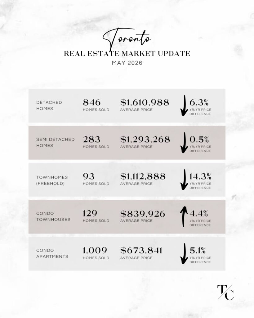 Toronto Real Estate Market Update May 2026