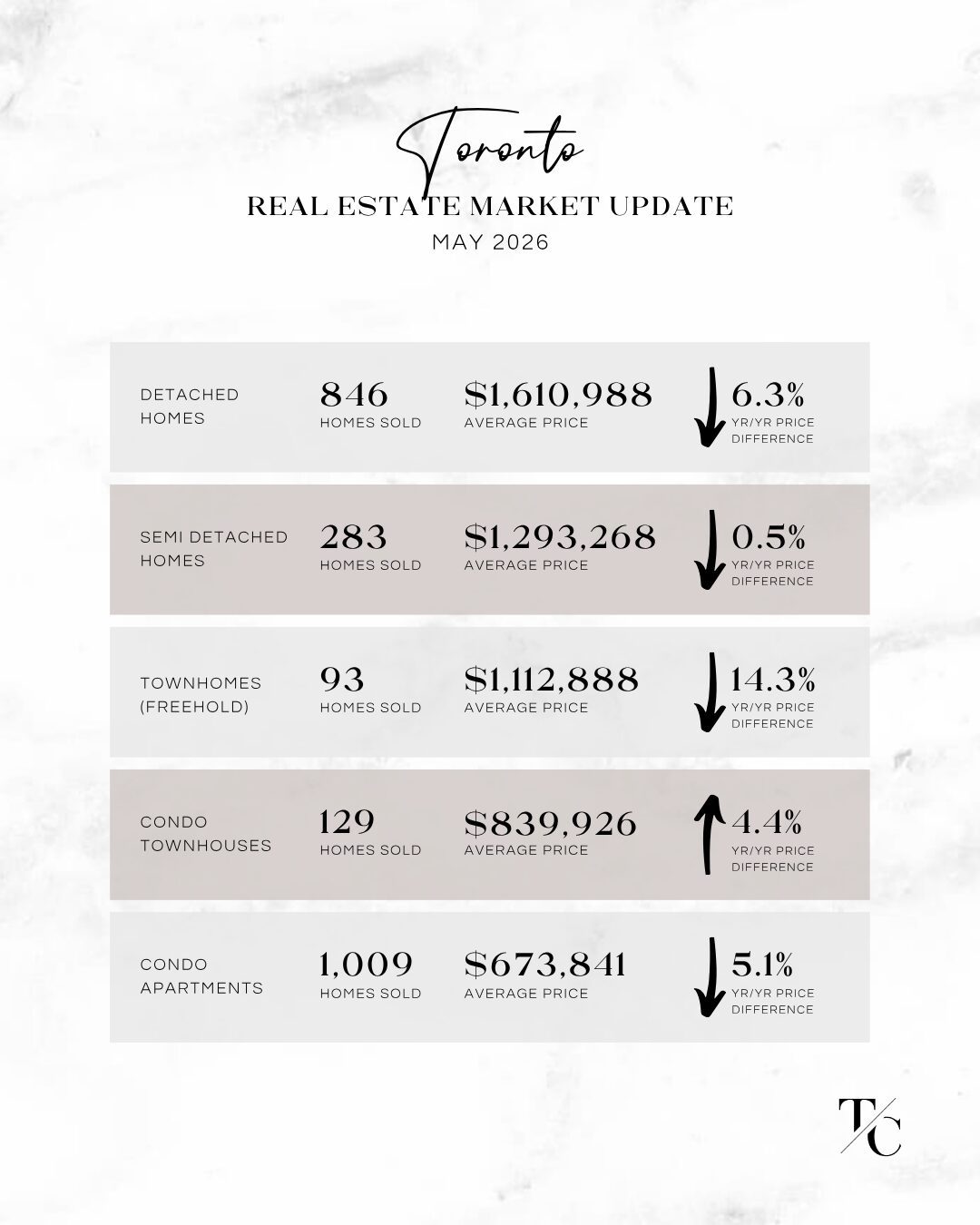 Toronto Real Estate Market Update May 2026