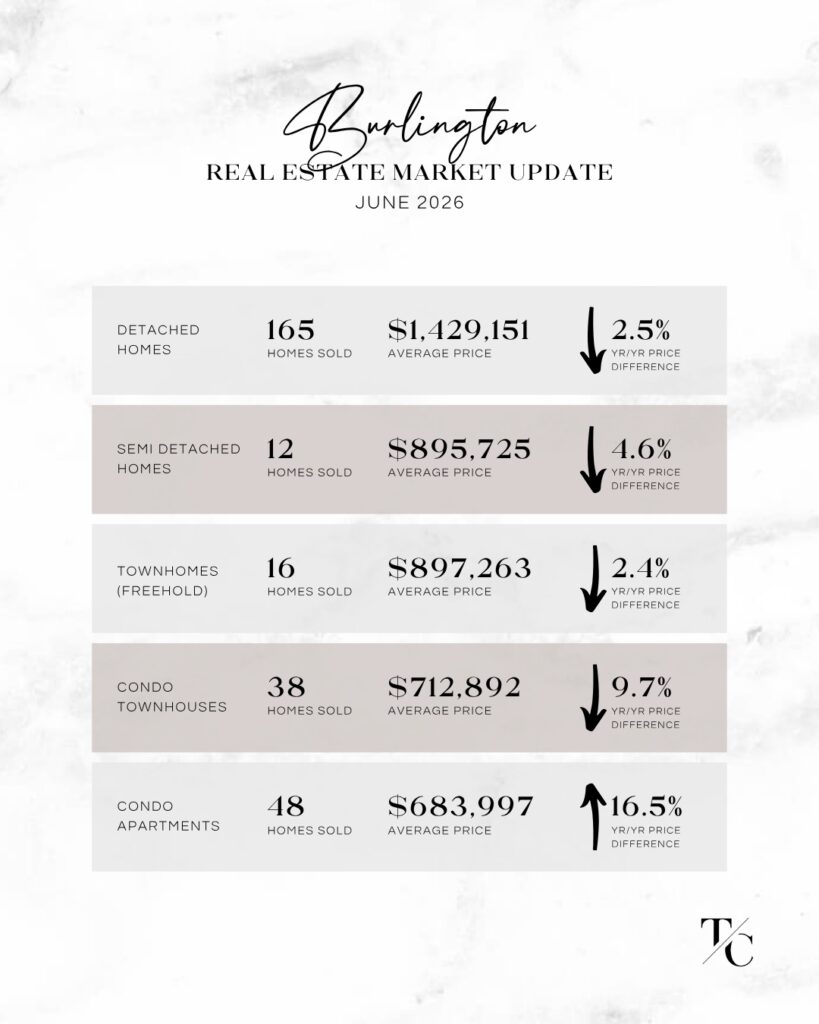 Burlington Real Estate Market Update - June 2026