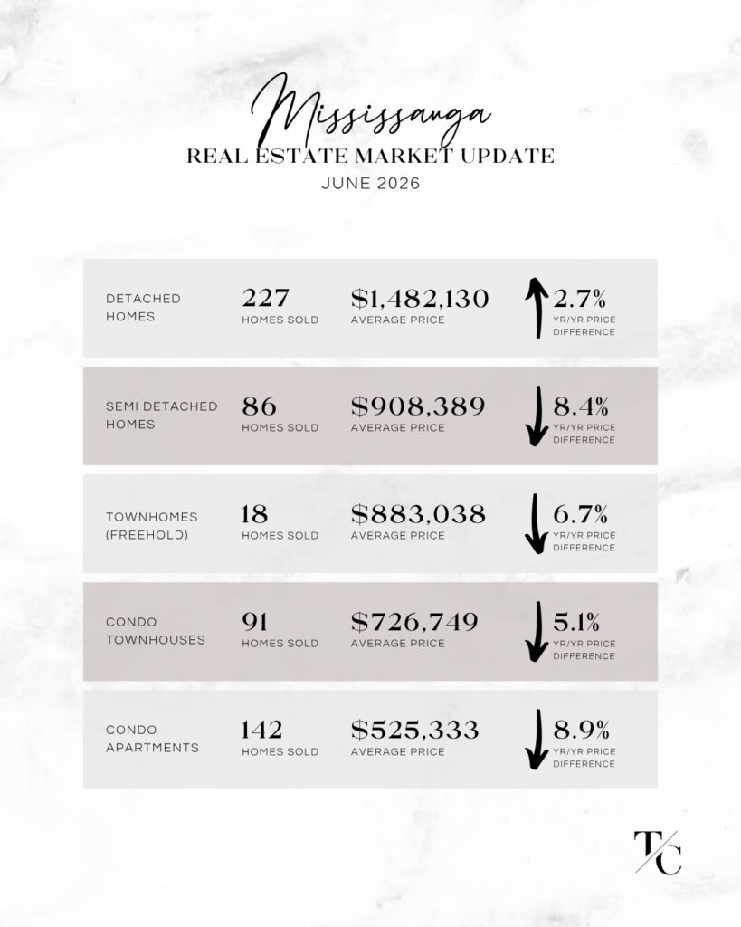 Mississauga Real Estate Market Update - June 2026