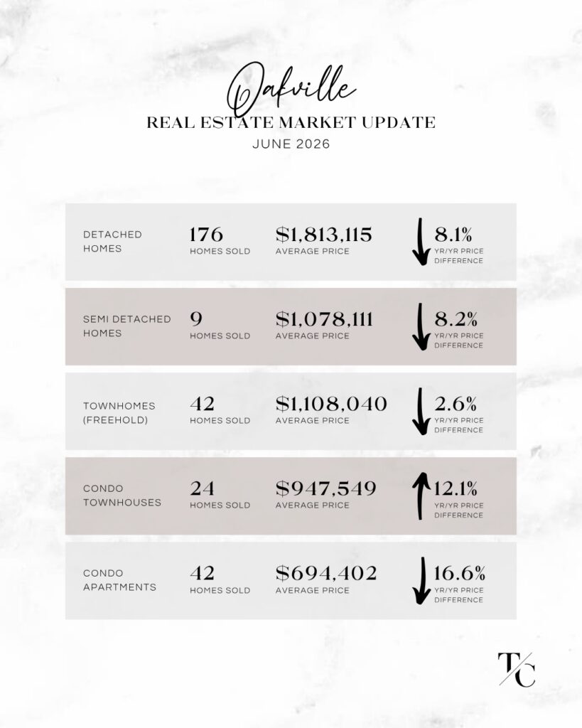 Oakville Real Estate Market Update - June 2026