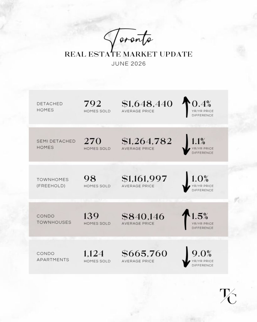 Toronto Real Estate Market Update - June 2026
