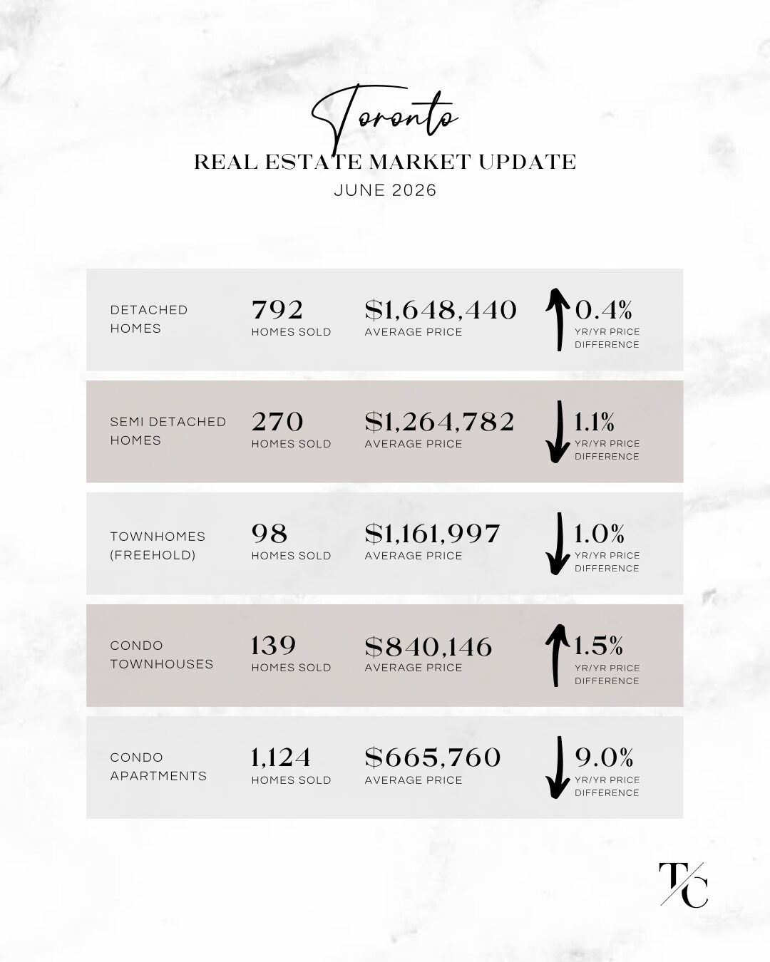 Toronto Real Estate Market Update - June 2026