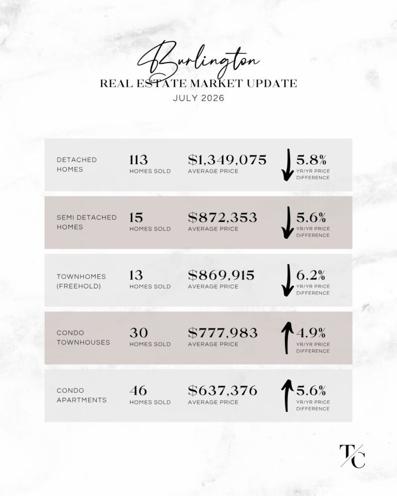 Burlington Real Estate Market Update July 2026