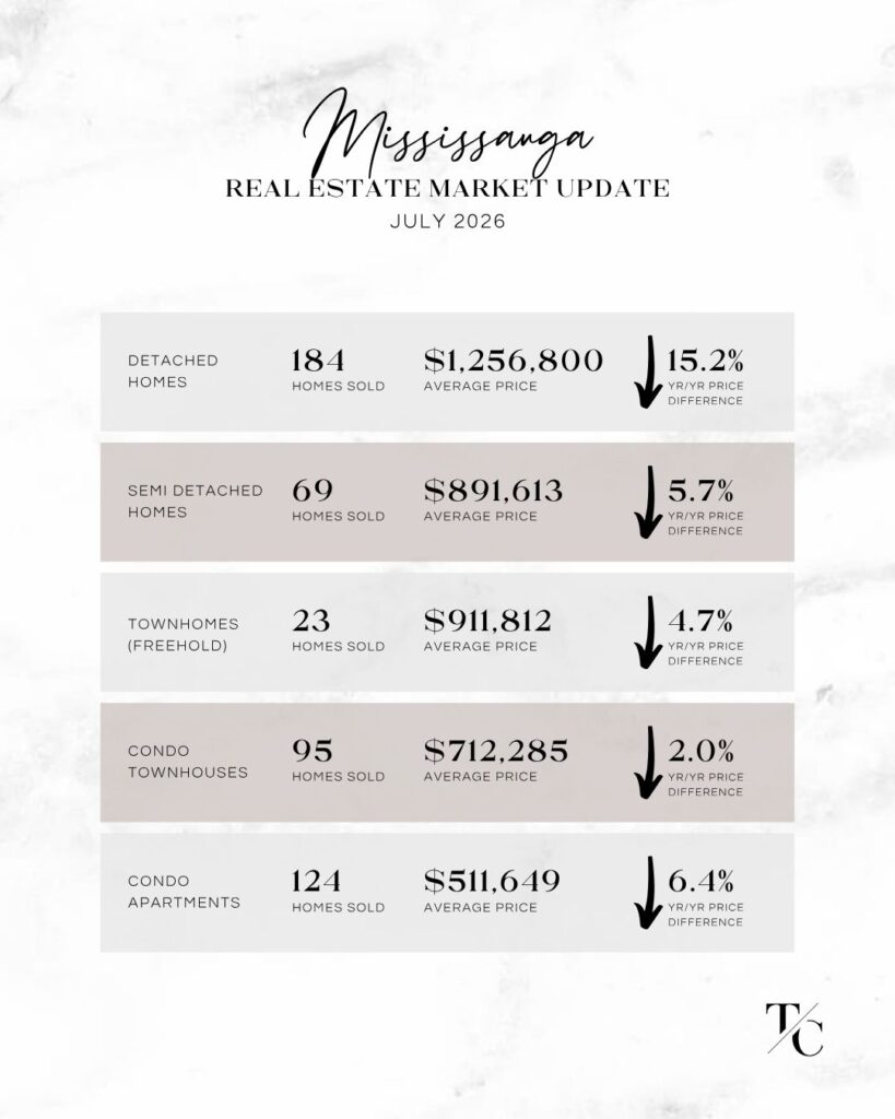 Mississauga Real Estate Market Update July 2026