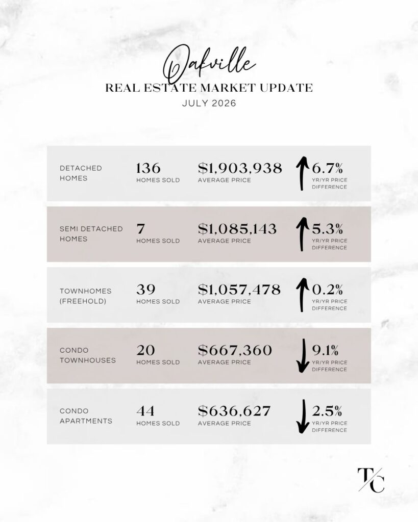 Oakville Real Estate Market Update July 2026