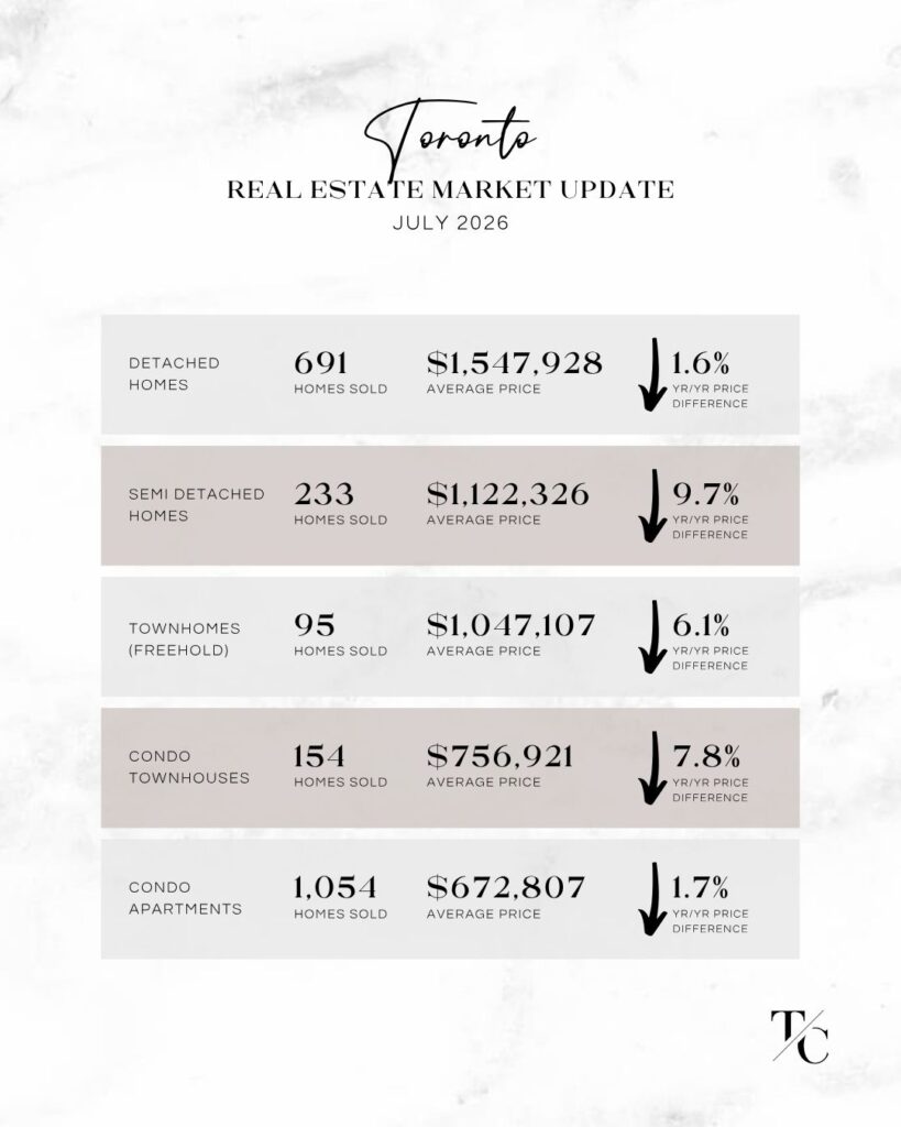 Toronto Real Estate Market Update July 2026