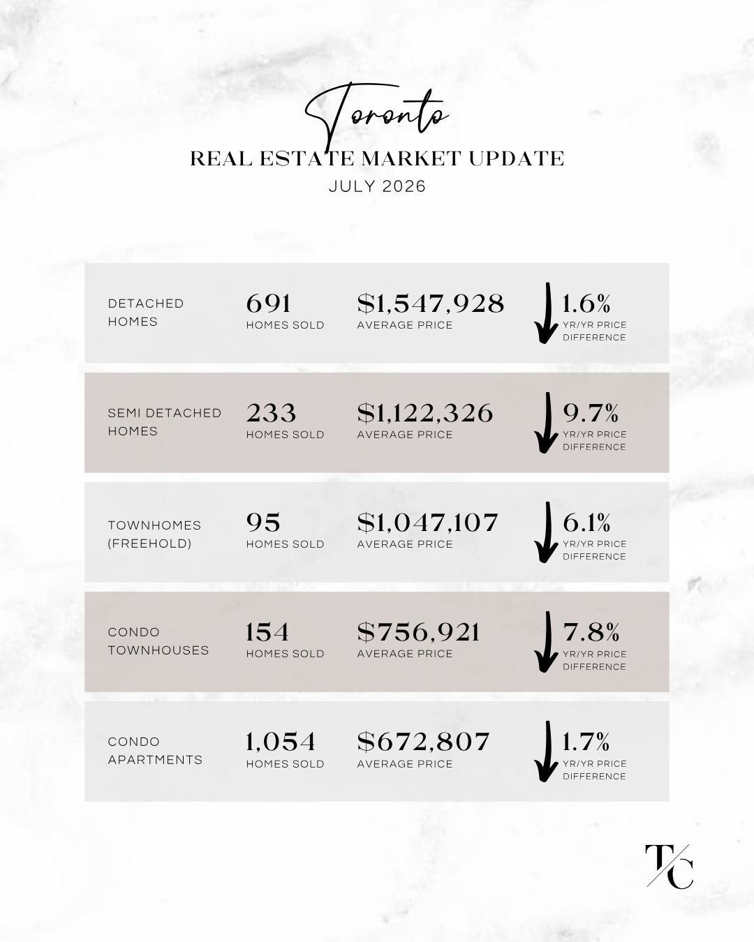 Toronto Real Estate Market Update July 2026