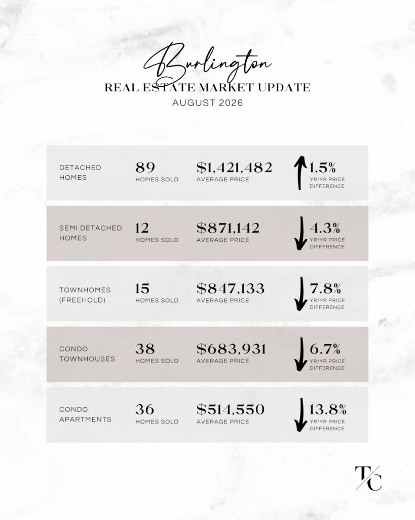 August 2026 Market Stats - Burlington