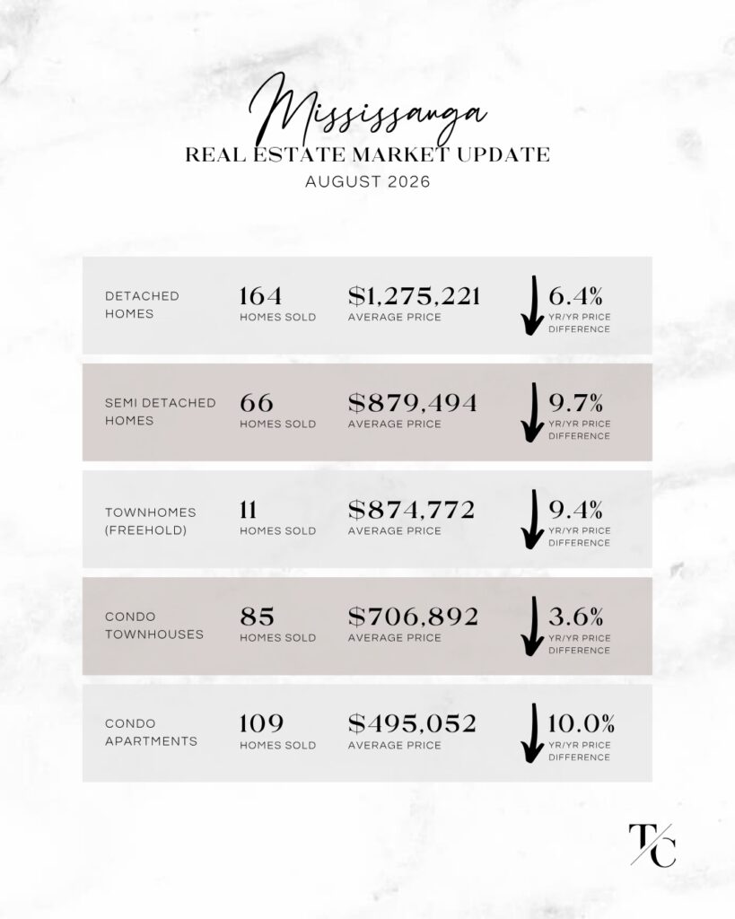August 2026 Market Stats - Mississauga