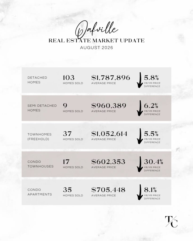 August 2026 Market Stats - Oakville