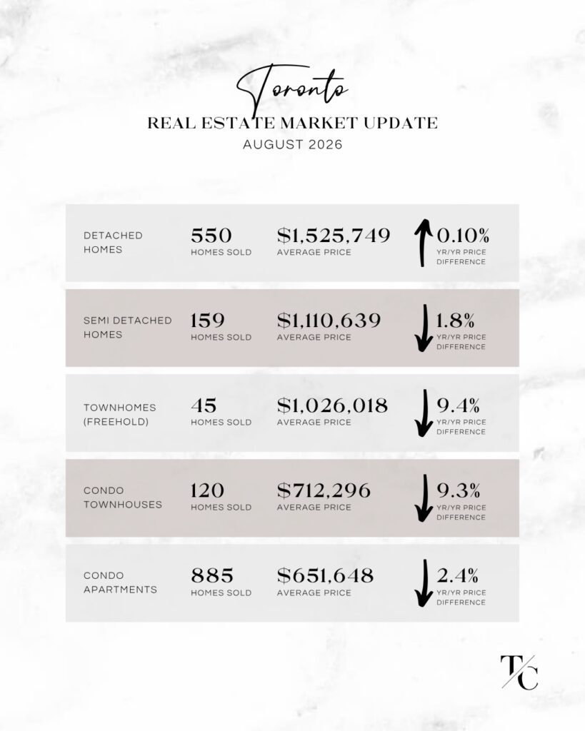 August 2026 Market Stats - Toronto