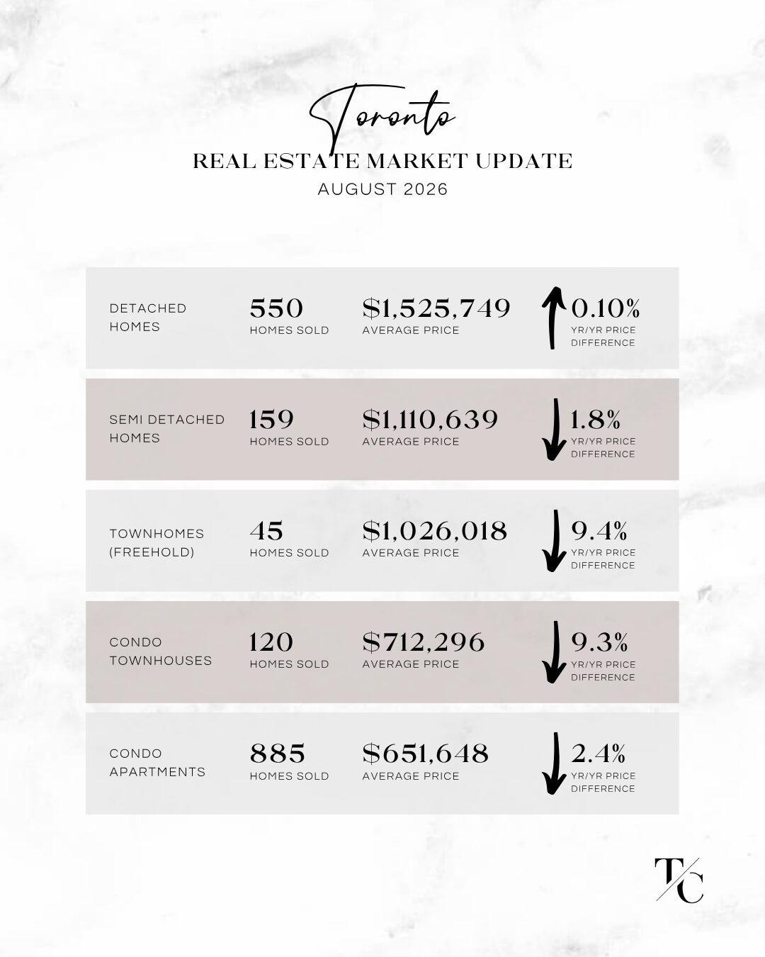 August 2026 Market Stats - Toronto