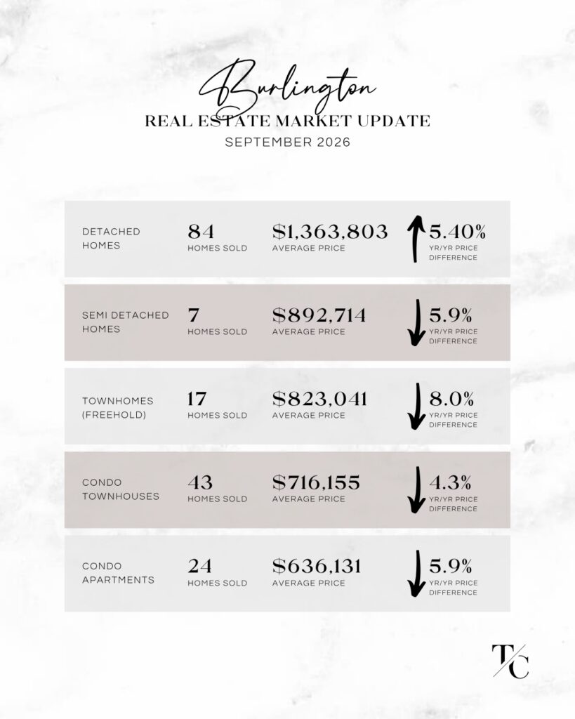 Burlington Real Estate Market Update - September 2026
